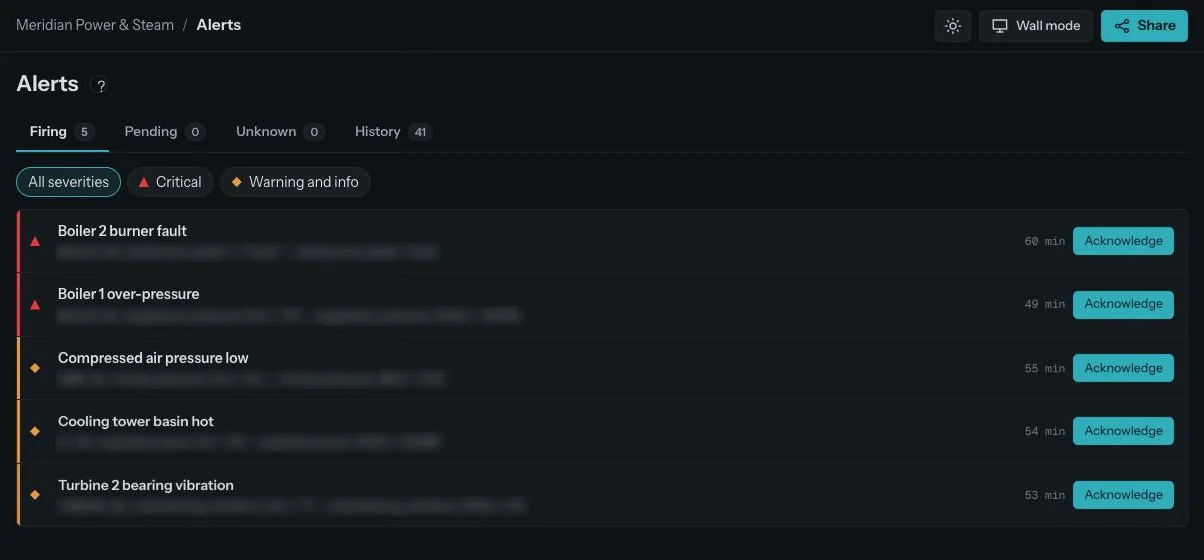 MIE alerts page with five firing alerts sorted by priority, each with its rule and an Acknowledge button