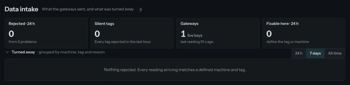 MIE data intake page: 0 rejected in 24 hours, 0 silent tags, 1 live gateway key, nothing rejected
