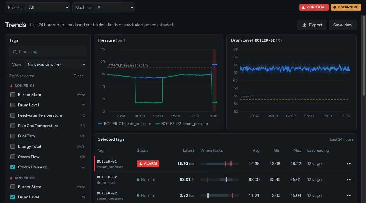 MIE trends: steam pressure for two boilers against a 17.5 bar limit, drum level against a 55 percent limit, and a table of selected tags with an alarm