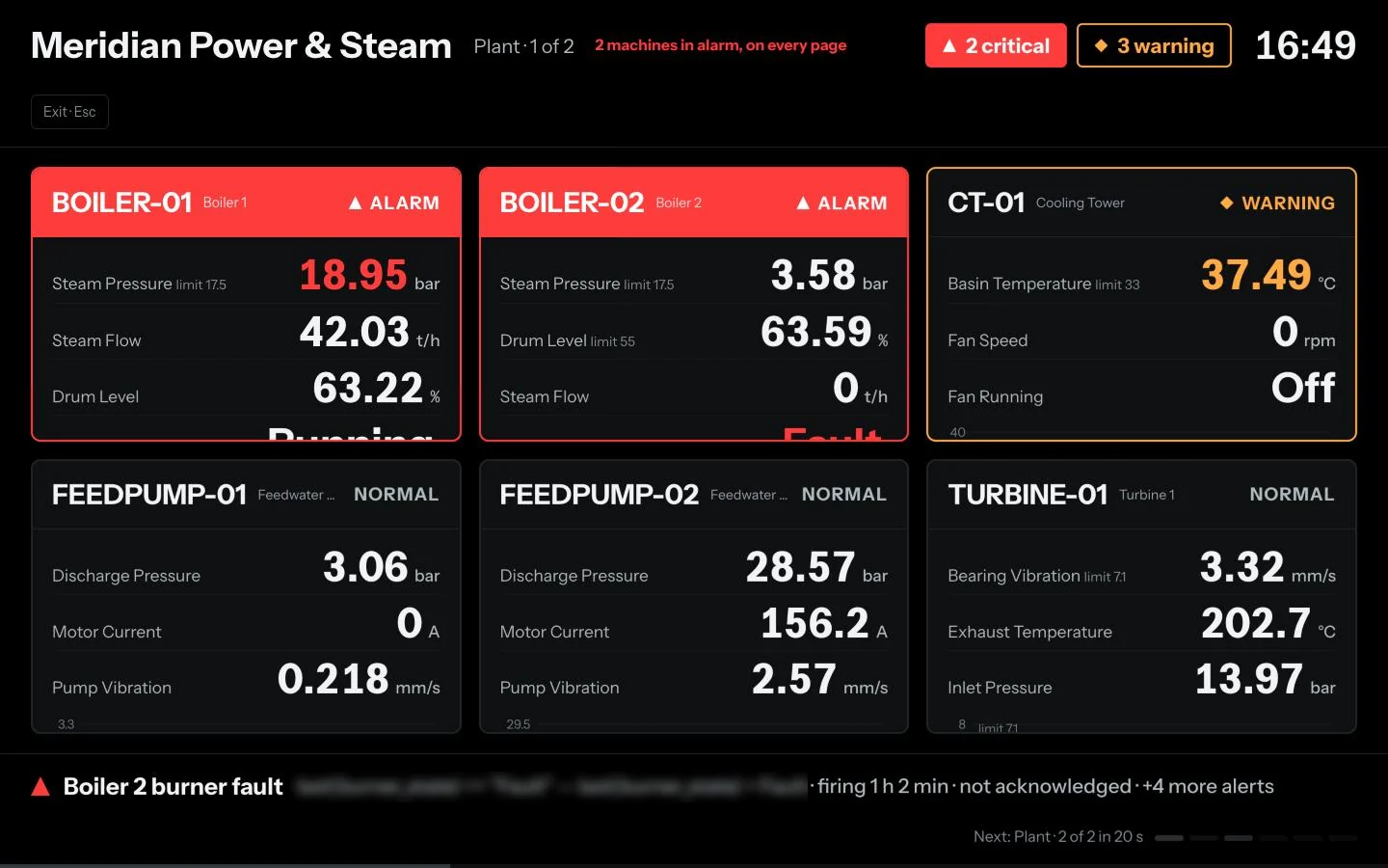 MIE wall mode: large machine cards with Boiler 1 and Boiler 2 in alarm, Cooling Tower in warning, the rest normal, and a ticker of firing alerts